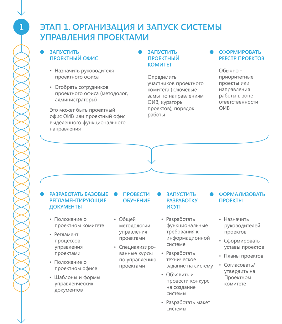 Руководитель проекта назначается