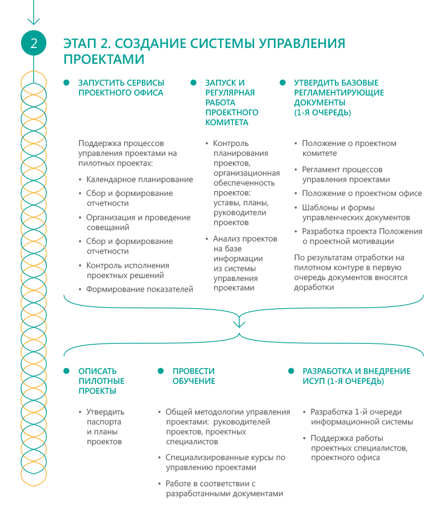 Российские сервисы управления проектами