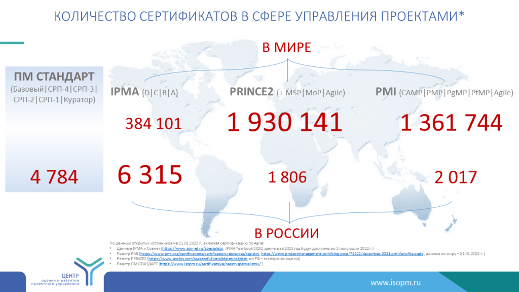 Пм стандарт. Группы стандартов 2022. Статистика Россия 2022. Кол во специалистов НОПРИЗ 2022. Котировки 2014 года.