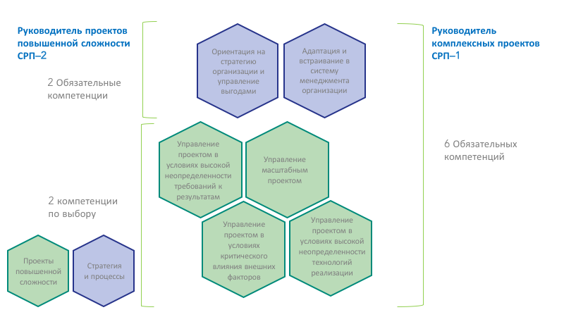 Компетенции куратора проекта