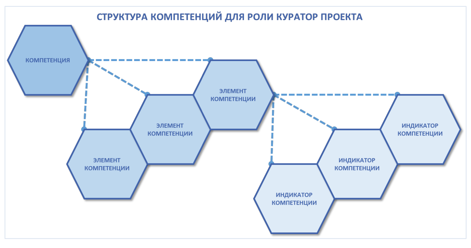 Куратор проекта за что отвечает