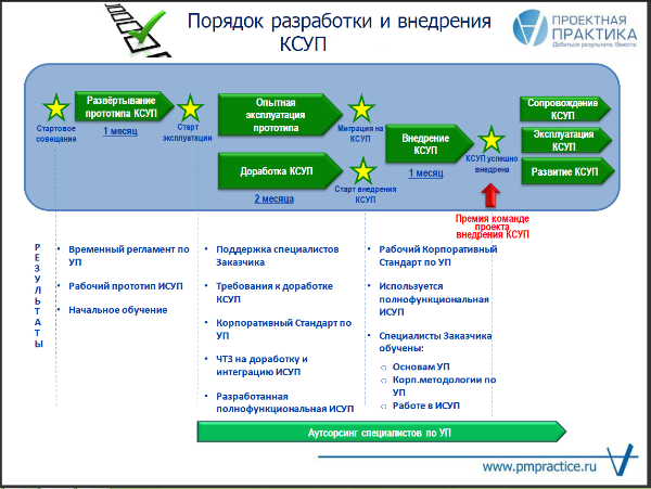 План внедрения информационной системы