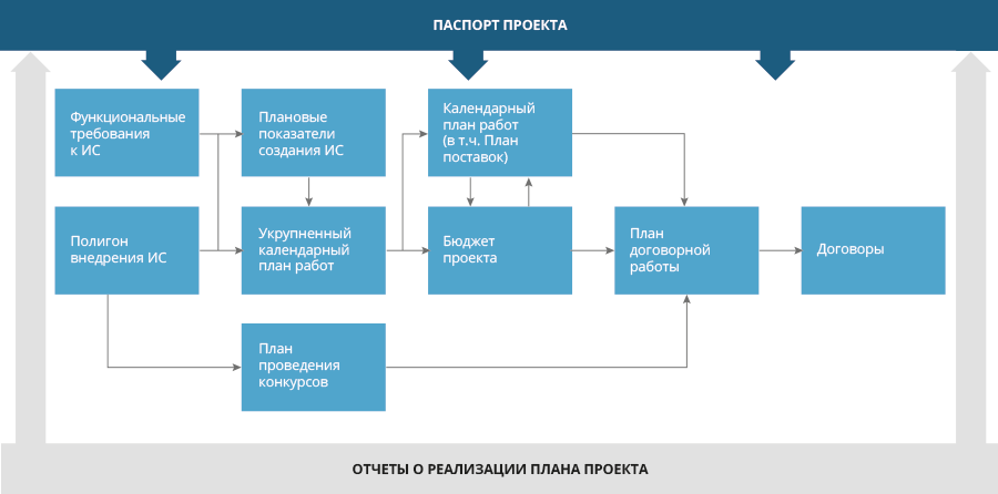 Схема формирования плана проекта