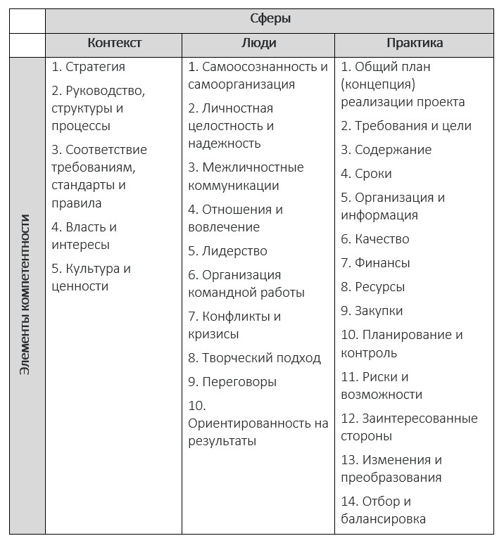 Требования ipma к компетентности профессионалов в управлении проектами программами и портфелями